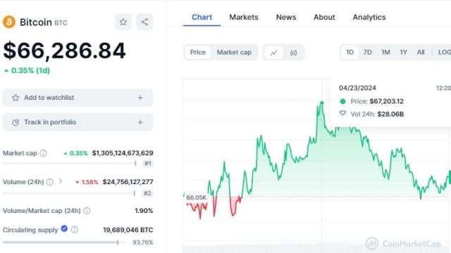 加密貨幣市場回暖比特幣重上67,000美元關口　99Bitcoins免費空投已籌資70萬美元 (圖：業者提供)