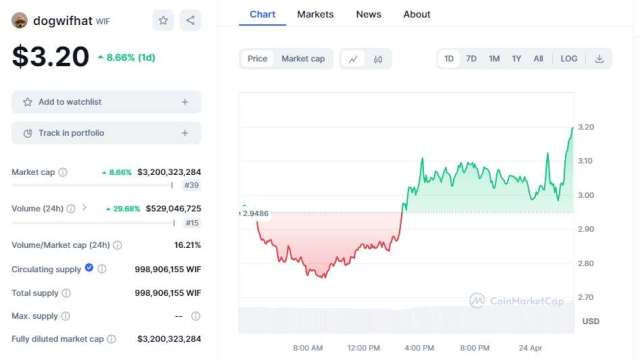 Coinbase週四上線Dogwifhat(WIF)交易價格上漲　Dogeverse迷因幣ICO已籌集1000萬 (圖：業者提供)