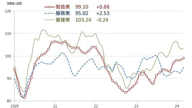 3月製造業營業氣候創2年新高。(圖：台經院提供)