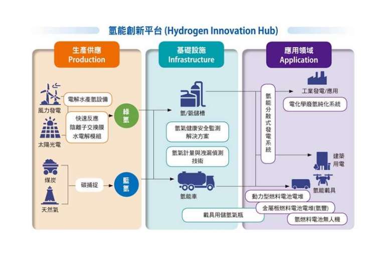 氫能創新平台 (Hydrogen Innovation Hub)。