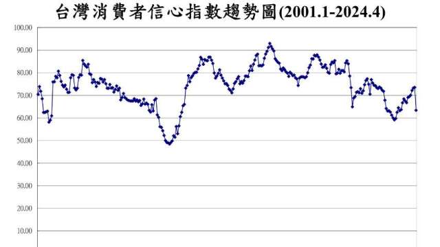 4月CCI創1年低點。(圖：台經中心提供)