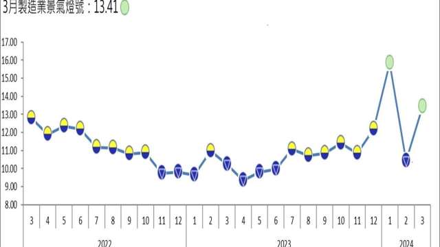 3月製造業景氣轉綠。(圖：台經院提供)