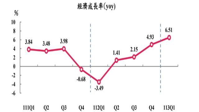 我國第一季GDP概估值衝上6.51%。(圖：主計總處提供)