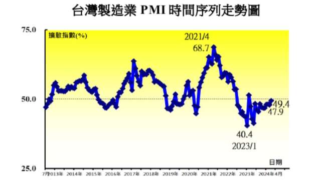 4月製造業PMI創1年來新高。(圖：中經院提供)