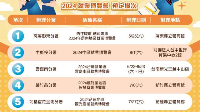 新鮮人看過來！5場就業博覽會38場校園徵才4.5萬筆職缺 開搶中 (圖:shutterstock)