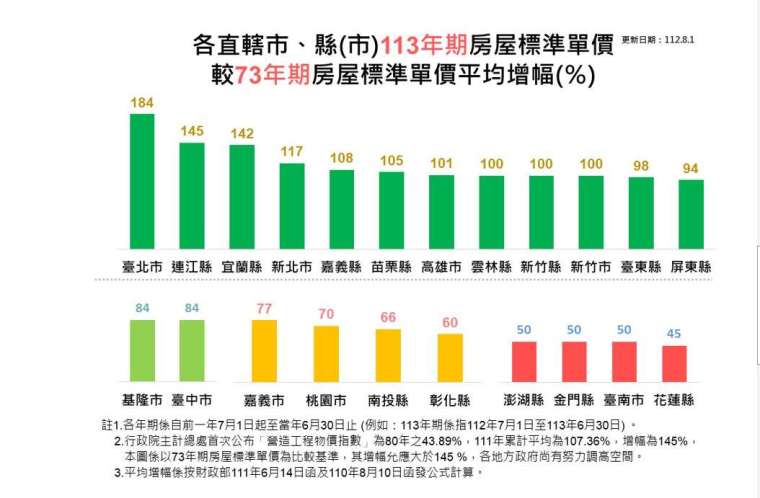 信義房屋提供