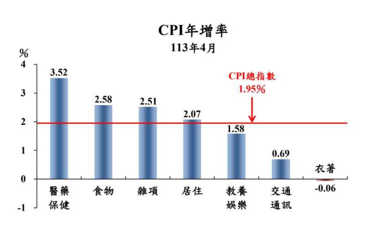 圖表：主計總處提供。