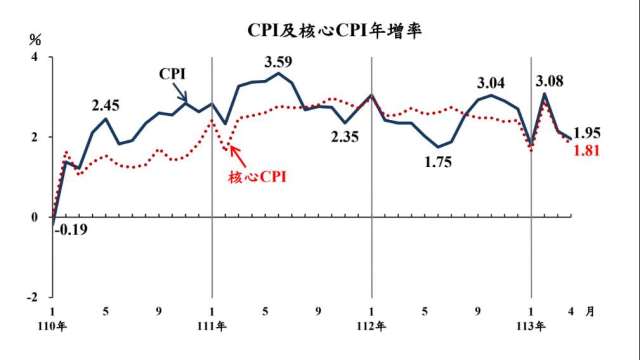 醫藥保健類CPI年增率達3.52%，創2008年4月以來新高。(圖：主計總處提供)