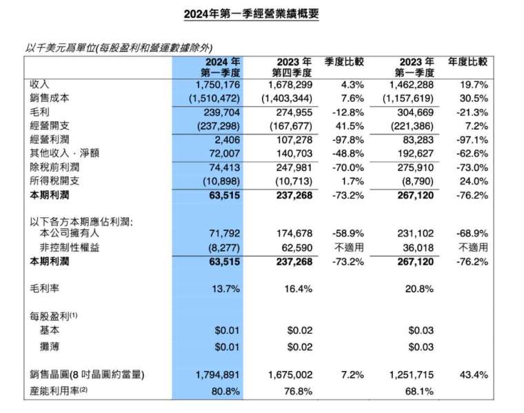 圖：中芯國際財報