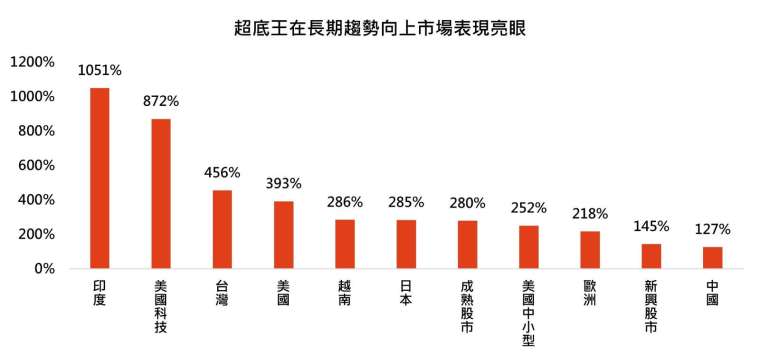 資料來源：Bloomberg，「鉅亨買基金」整理，資料期間:2000/1-2024/4。定期定額條件:每月5號定期定額1萬元申購。超底王觸發加碼條件:當指數前一營業日與過去第10個營業日相比跌幅逾7%時，當日加碼扣款2萬元。採孟買指數、那斯達克綜合指數、台灣加權指數、標普500指數、胡志明指數、日經指數、MSCI全球股市、美國中小型股採羅素2000指數，標普歐洲指數、MSCI新興市場指數、MSCI中國指數。此資料僅為模擬配置及歷史資料模擬回測，實際申購並無法直接申購指數，且不為未來投資獲利之保證。在不同指數走勢、比重與期間下，可能得到不同數據結果。投資人因不同時間進場，將有不同之投資績效，過去之績效亦不代表未來績效之保證。