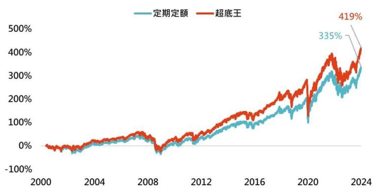 資料來源：Bloomberg，「鉅亨買基金」整理，資料期間:2000/7-2024/3。定期定額條件:每月5號定期定額1萬元申購美國標普500指數。超底王觸發加碼條件:當指數前一營業日與過去第10個營業日相比跌幅逾10%時，當日加碼扣款5萬元。此資料僅為模擬配置及歷史資料模擬回測，實際申購並無法直接申購指數，且不為未來投資獲利之保證。在不同指數走勢、比重與期間下，可能得到不同數據結果。投資人因不同時間進場，將有不同之投資績效，過去之績效亦不代表未來績效之保證。