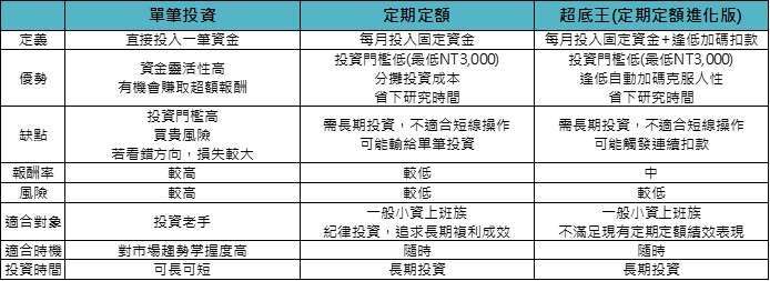 資料來源：「鉅亨買基金」整理。