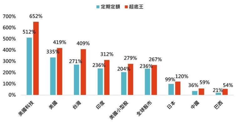 資料來源：Bloomberg，「鉅亨買基金」整理，資料期間:2000/7-2024/3。定期定額條件:每月5號定期定額1萬元申購美國標普500指數。超底王觸發加碼條件:當指數前一營業日與過去第10個營業日相比跌幅逾10%時，當日加碼扣款5萬元。除了美國科技採那斯達克綜合指數、美國採標普500指數、美國小型股採羅素2000指數，其餘國家皆採MSCI系列指數。此資料僅為模擬配置及歷史資料模擬回測，實際申購並無法直接申購指數，且不為未來投資獲利之保證。在不同指數走勢、比重與期間下，可能得到不同數據結果。投資人因不同時間進場，將有不同之投資績效，過去之績效亦不代表未來績效之保證。