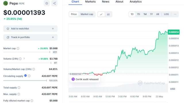 Pepe幣價格24小時飆漲超過25%　Meme coin交易員也看好Dogeverse預售 (圖：業者提供)