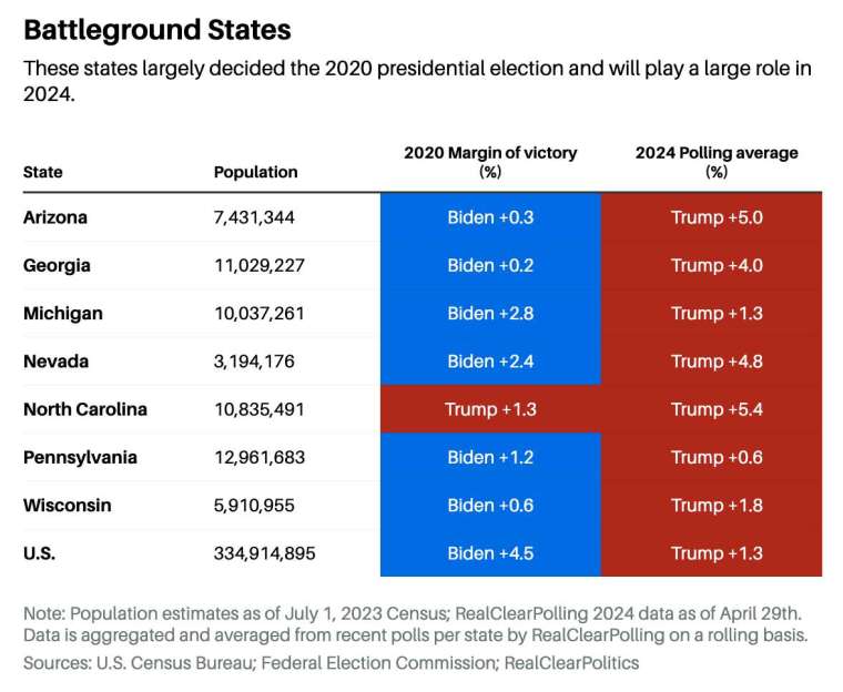 上圖為美國 7 個搖擺州在 2020 年美國大選的勝負差距，以及 2024 年的民調平均值 (圖: Barron