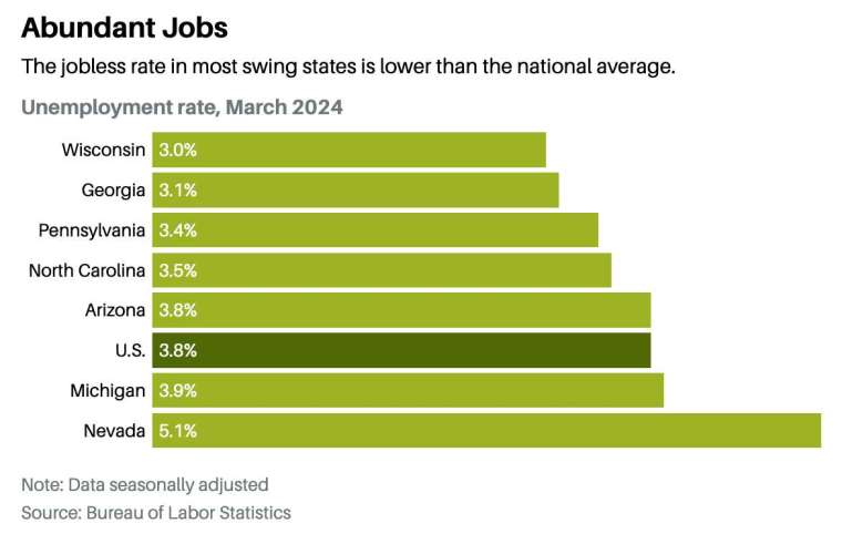 多數搖擺州 3 月失業率低於全美平均 (圖: Barron