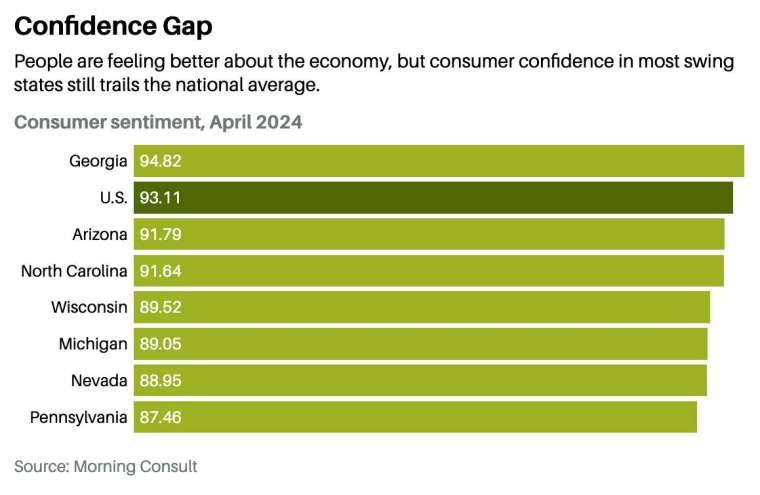 除了喬治亞州以外，其餘搖擺州的消費者信心表現落後全美平均 (圖: Barron