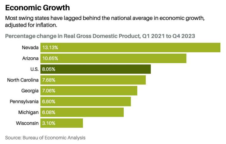 拜登上任以來，多數搖擺州經濟成長率落後全美平均水準 (圖: Barron