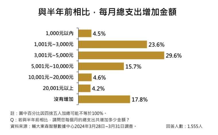 圖表：東森提供。