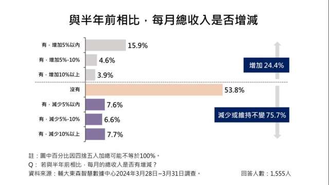 逾3成民眾每月財務狀況是「入不敷出」。(圖：東森提供)