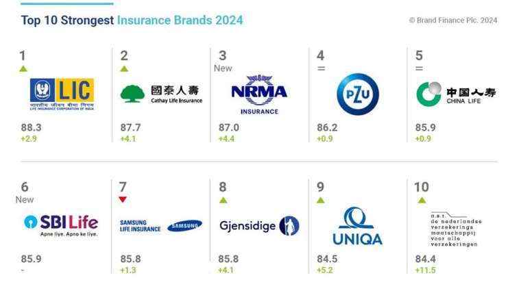 國泰人壽再度入選Brand Finance「全球十大最強保險品牌(Top 10 Strongest Insurance Brands)」，榮獲第2名亮眼成績，也是台灣唯一上榜保險公司。(擷取自Brand Finance官網)