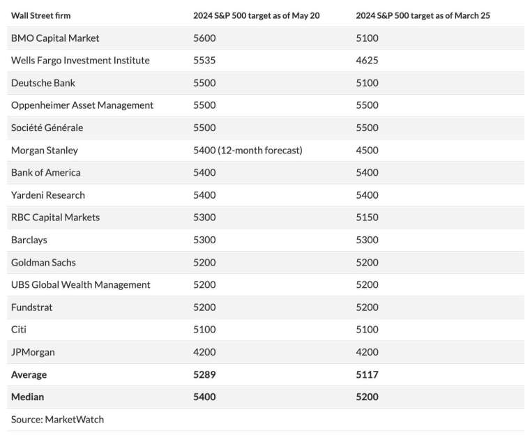 華爾街多家投行和研究公司上修標普500年底目標價 (圖:MarketWatch)