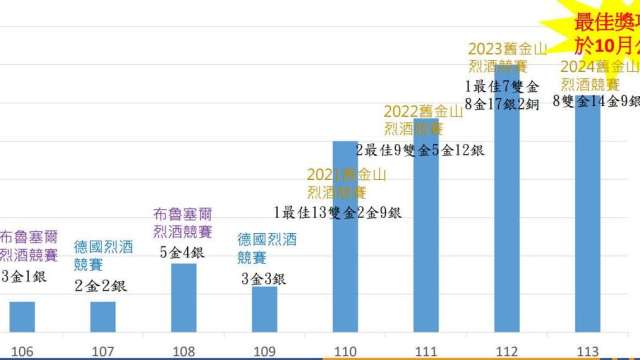 財政部國庫署自 106 年起薦送認證酒品參加國際知名酒品競賽，屢創佳績 （圖: 財政部提供）