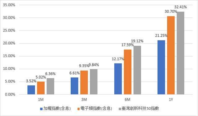 資料來源：台灣指數公司，過去五次輝達公布財報日期為2023/2/22、2023/5/24、2023/8/23、2023/11/21、2024/2/21。