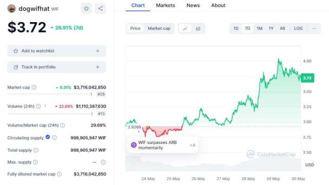 Solana Meme價格暴漲和Dogwifhat上漲30%　Sealana籌集超過320萬美元 (圖：業者提供)