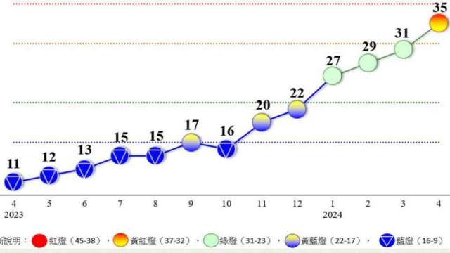 4月景氣紅通通！燈號由綠轉黃紅信號分數35分創26個月新高（圖：國發會提供）