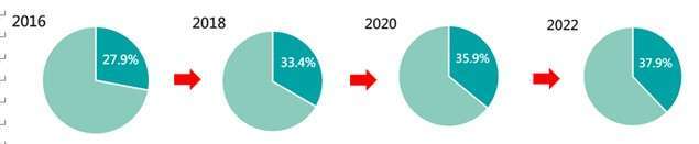資料來源:GLOBAL SUSTAINABLE INVESTMENT ALLIANCE，2023/12