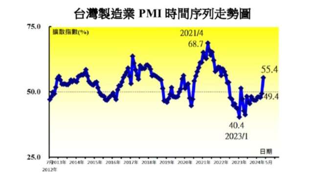 台灣製造業PMI創2年來新高。(圖：中經院提供)