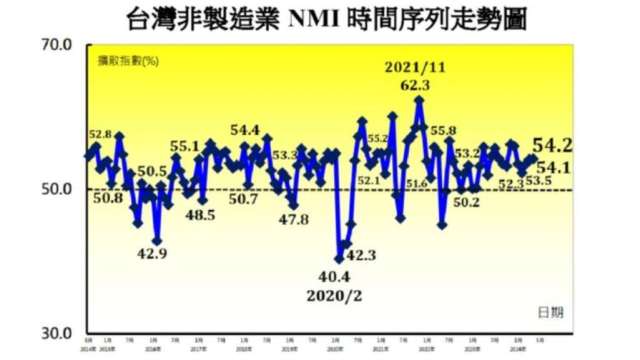 5月台灣非製造業NMI連19個月擴張。(圖：中經院提供)