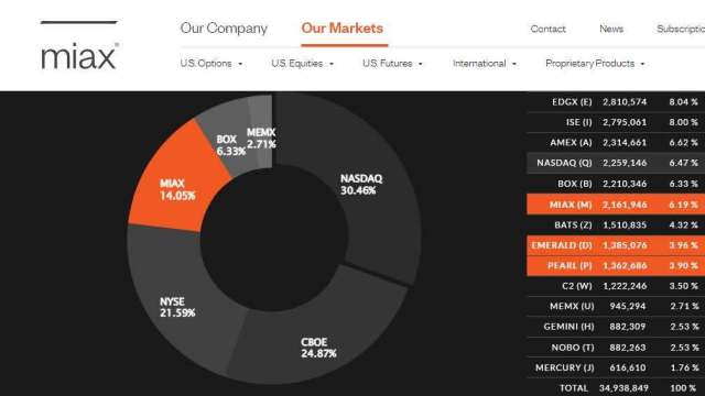MIH旗下MIAX為全美第4大選擇權交易所 (圖片來源：miaxglobal.com）