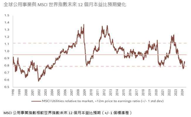 *資料來源： IBES、瑞士百達資產管理。數據涵蓋1998年1月1日至2024年5月29日。