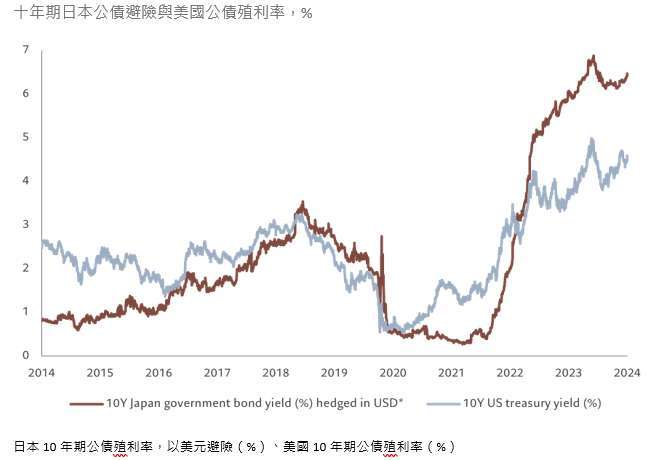 資料來源：彭博、瑞士百達資產管理。數據涵蓋2014年5月29日至2024年5月29日。