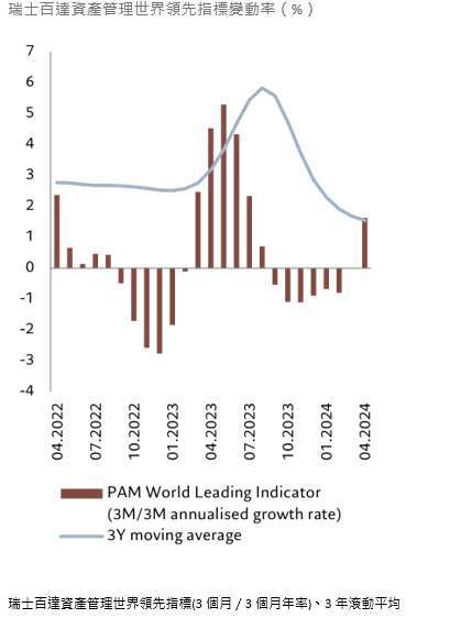 資料來源：CEIC，瑞士百達資產管理，數據涵蓋2022年4月1日至2024年4月1日期間。
