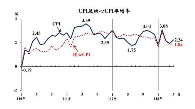 5月CPI年增幅 2.24%。(圖：主計總處提供)