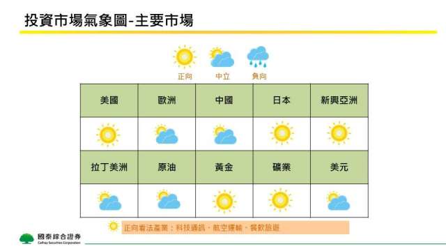 國泰證看好下半年台股指數有望續衝高。(圖：國泰證提供)