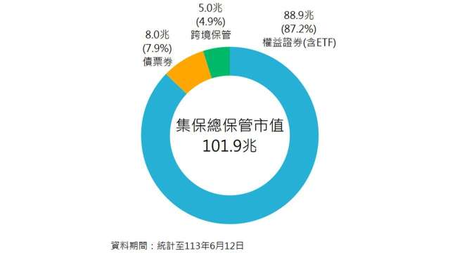 台股改寫新高 集保結算所保管市值首度突破百兆。(圖：集保結算所提供)