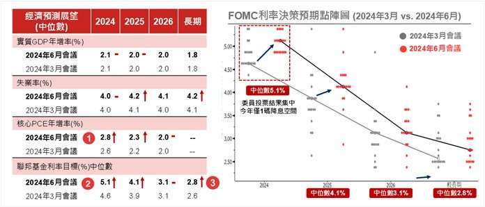 資料來源：(左圖)6月FOMC會議，野村投信整理、(右圖)Bloomberg；資料日期：2024/6/13。