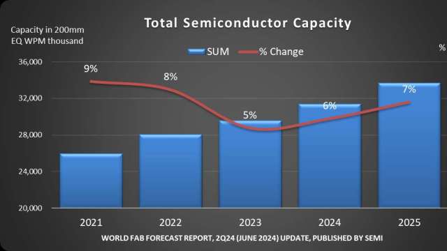 SEMI國公布的最新一季全球晶圓廠預測報告（World Fab Forecast）。(業者提供)