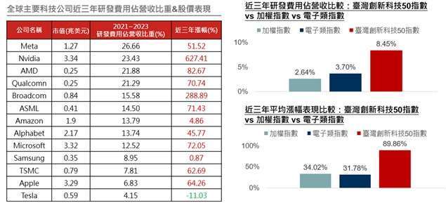資料來源：(左)Bloomberg，資料日期：2024/06/19，研發費用依公司公布之財報資料為準；(右)CMoney、Bloomberg、台灣指數公司，資料日期：2024/06/19