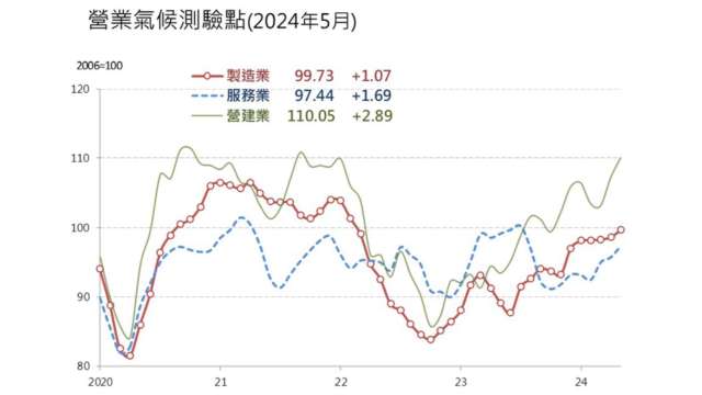 5月製造業營業氣候測驗創25個月來高。(圖：台經院提供)