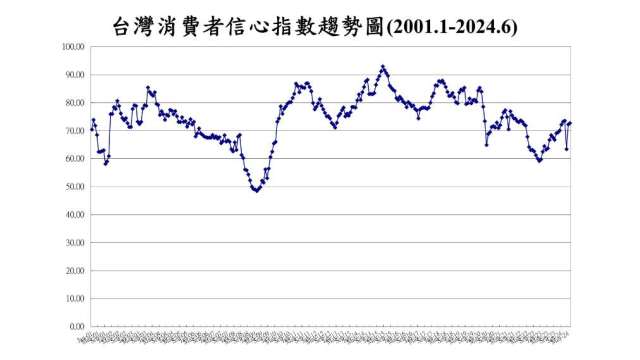 6月CCI創3個月來相對高點。(圖：台經中心提供)