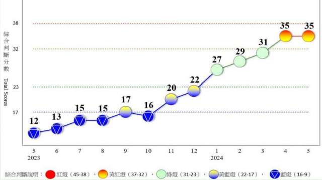 圖：5月景氣對策信號綜合判斷分數為35分與上月持平， 燈號續為黃紅燈 （國發會提供)