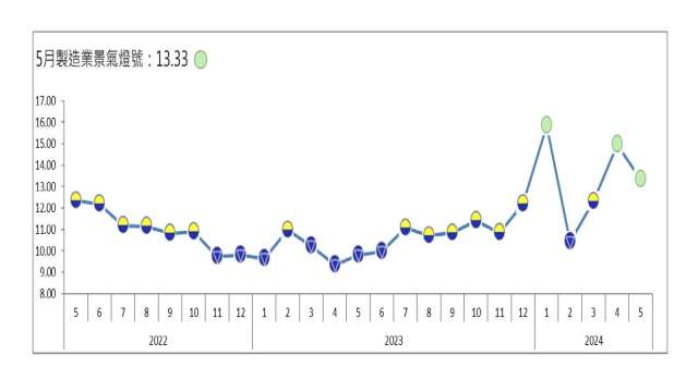 5月製造業景氣連亮2顆綠燈。(圖：台經院提供)