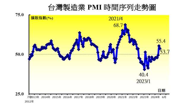 6月PMI指數回跌1.7個百分點至53.7%。(圖：中經院提供)