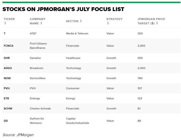 摩根大通七月關注個股名單（資料來源：摩根大通）