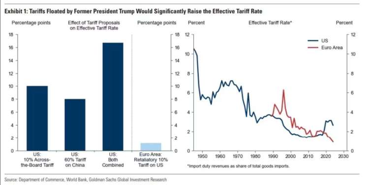 川普關稅政策的影響預測（資料來源：美商務部、世銀、高盛研究）